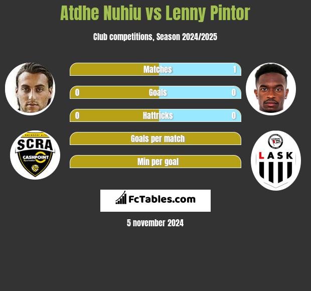 Atdhe Nuhiu vs Lenny Pintor h2h player stats