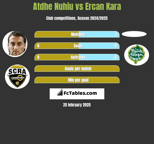 Atdhe Nuhiu vs Ercan Kara h2h player stats