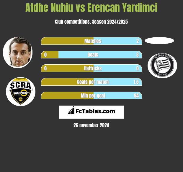 Atdhe Nuhiu vs Erencan Yardimci h2h player stats