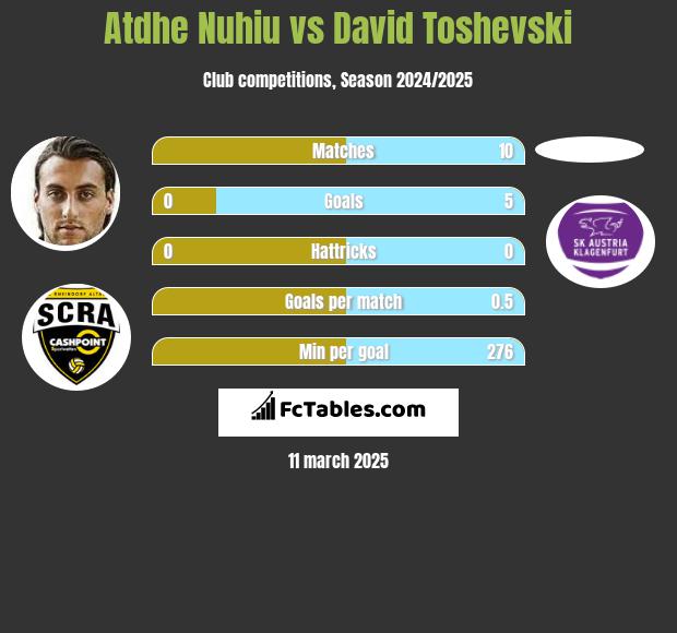 Atdhe Nuhiu vs David Toshevski h2h player stats