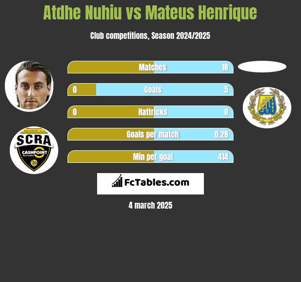 Atdhe Nuhiu vs Mateus Henrique h2h player stats