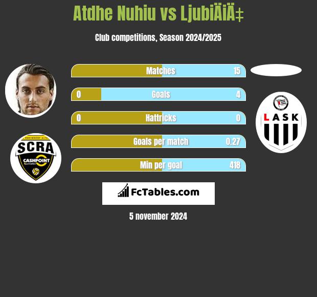 Atdhe Nuhiu vs LjubiÄiÄ‡ h2h player stats