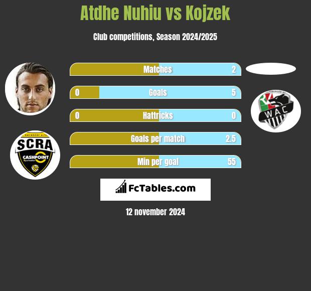 Atdhe Nuhiu vs Kojzek h2h player stats