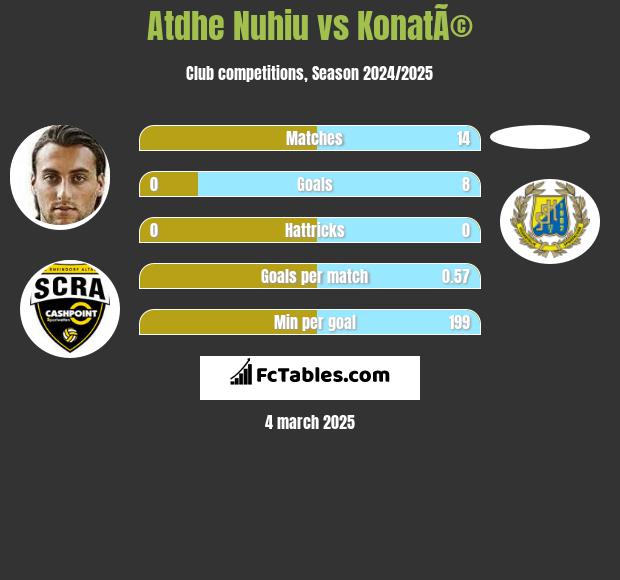 Atdhe Nuhiu vs KonatÃ© h2h player stats