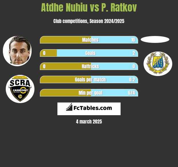 Atdhe Nuhiu vs P. Ratkov h2h player stats