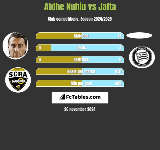 Atdhe Nuhiu vs Jatta h2h player stats