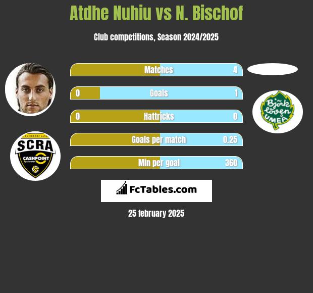 Atdhe Nuhiu vs N. Bischof h2h player stats