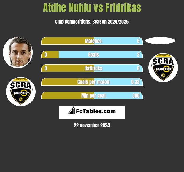 Atdhe Nuhiu vs Fridrikas h2h player stats