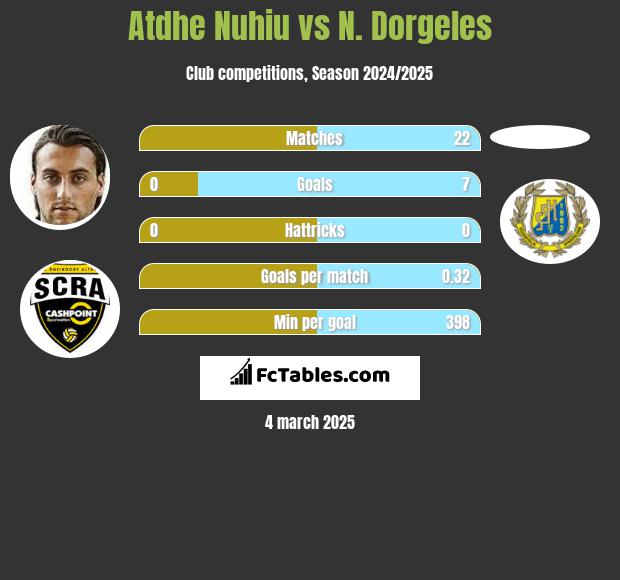 Atdhe Nuhiu vs N. Dorgeles h2h player stats