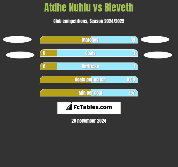 Atdhe Nuhiu vs Bieveth h2h player stats