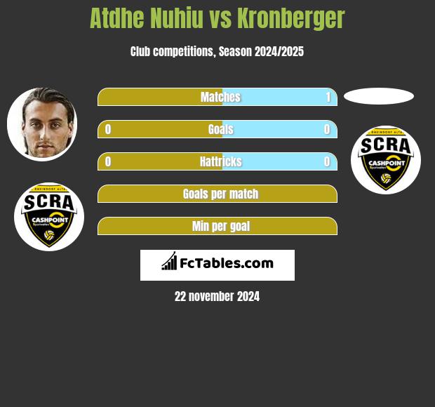 Atdhe Nuhiu vs Kronberger h2h player stats