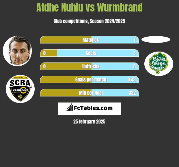 Atdhe Nuhiu vs Wurmbrand h2h player stats