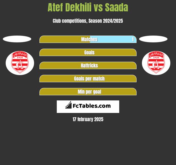 Atef Dekhili vs Saada h2h player stats