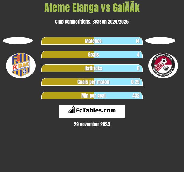 Ateme Elanga vs GalÄÃ­k h2h player stats