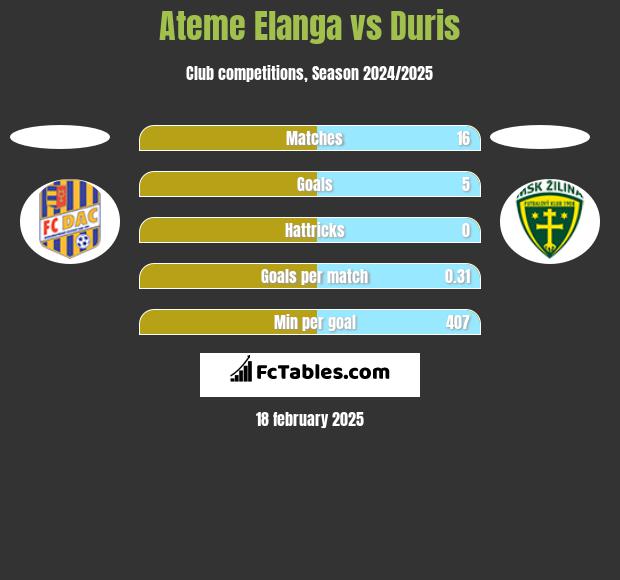 Ateme Elanga vs Duris h2h player stats