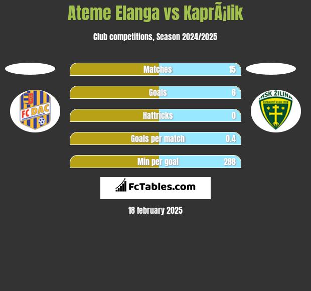 Ateme Elanga vs KaprÃ¡lik h2h player stats