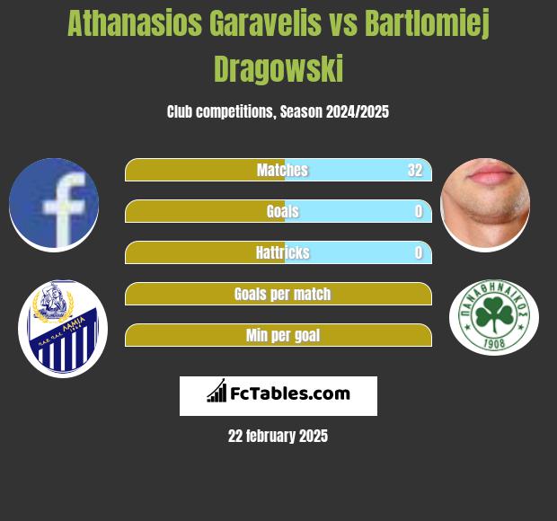 Athanasios Garavelis vs Bartłomiej Drągowski h2h player stats