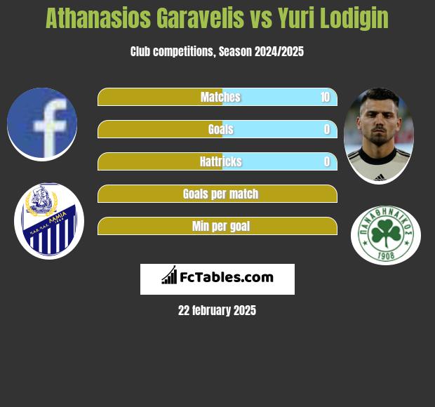 Athanasios Garavelis vs Jurij Łodygin h2h player stats