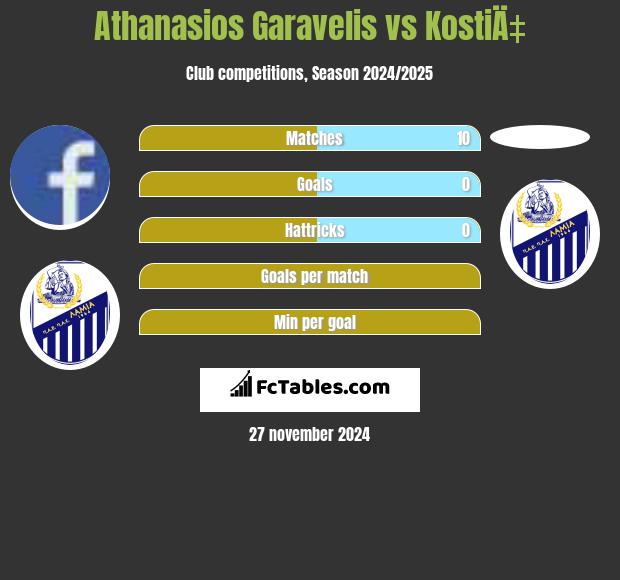 Athanasios Garavelis vs KostiÄ‡ h2h player stats