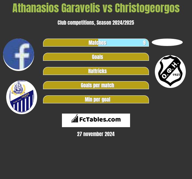 Athanasios Garavelis vs Christogeorgos h2h player stats