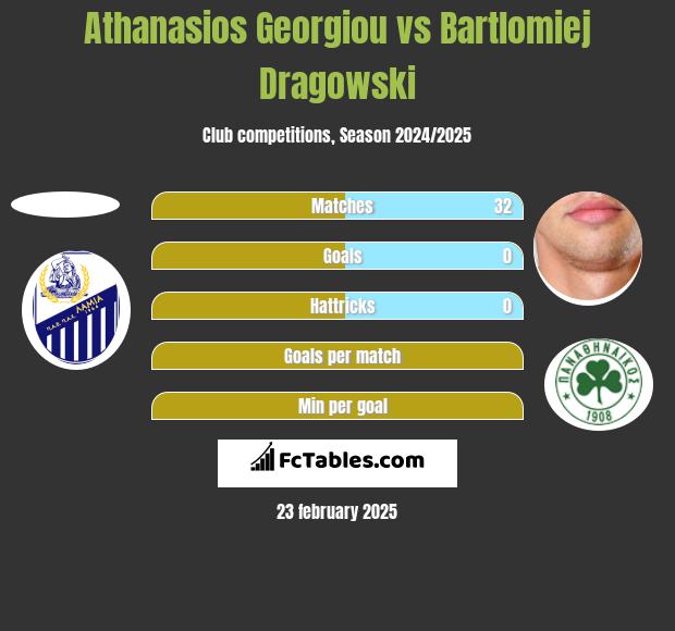 Athanasios Georgiou vs Bartłomiej Drągowski h2h player stats