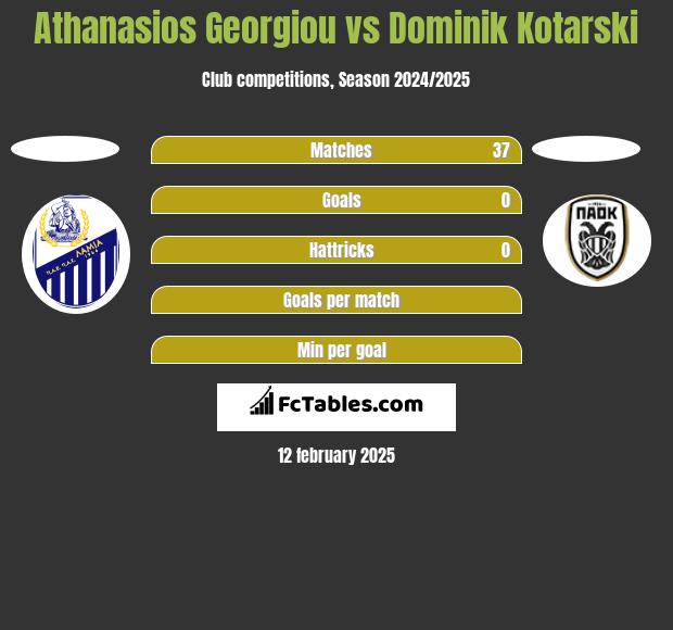 Athanasios Georgiou vs Dominik Kotarski h2h player stats