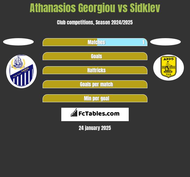 Athanasios Georgiou vs Sidklev h2h player stats