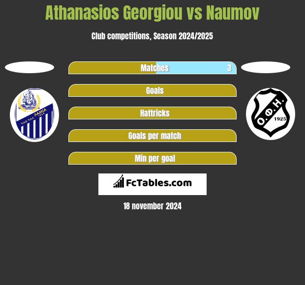 Athanasios Georgiou vs Naumov h2h player stats