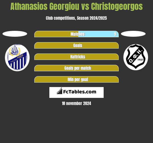 Athanasios Georgiou vs Christogeorgos h2h player stats