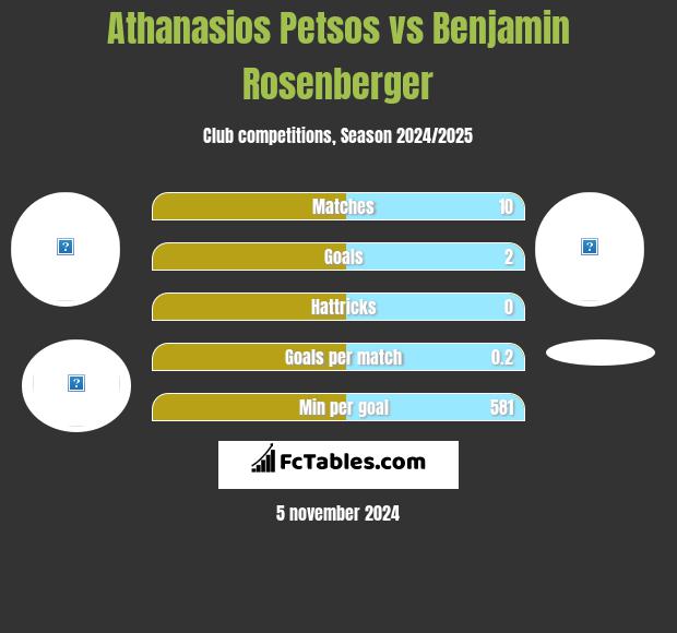 Athanasios Petsos vs Benjamin Rosenberger h2h player stats