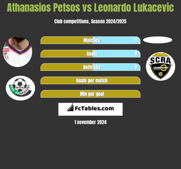 Athanasios Petsos vs Leonardo Lukacevic h2h player stats