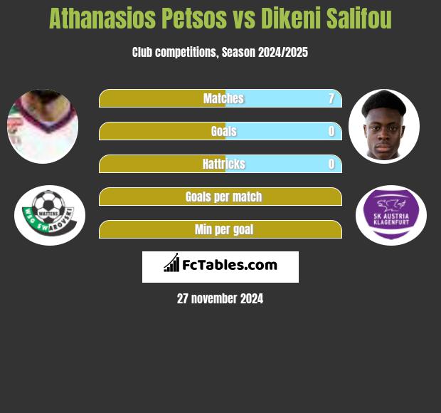 Athanasios Petsos vs Dikeni Salifou h2h player stats