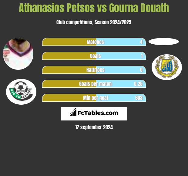 Athanasios Petsos vs Gourna Douath h2h player stats