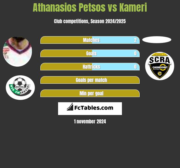 Athanasios Petsos vs Kameri h2h player stats