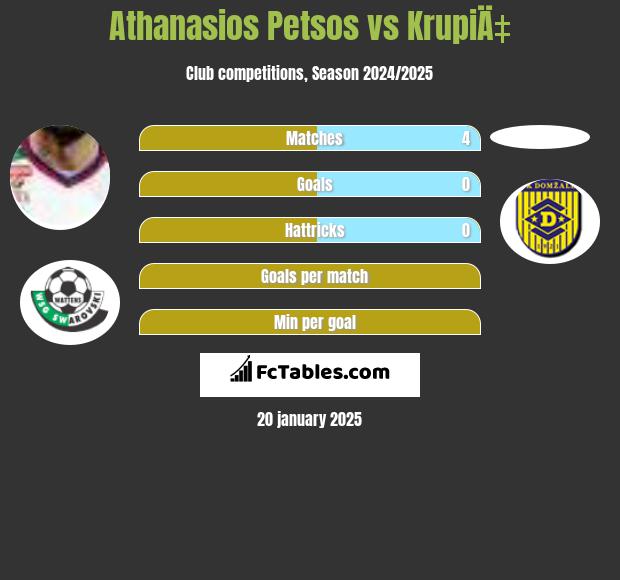 Athanasios Petsos vs KrupiÄ‡ h2h player stats