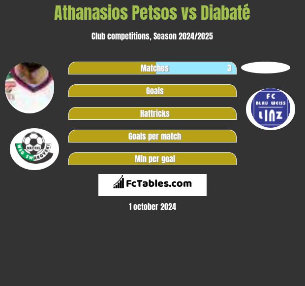 Athanasios Petsos vs Diabaté h2h player stats