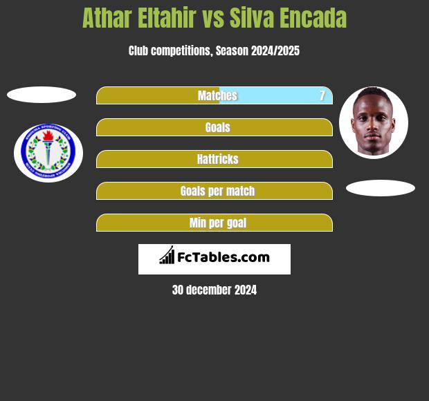 Athar Eltahir vs Silva Encada h2h player stats