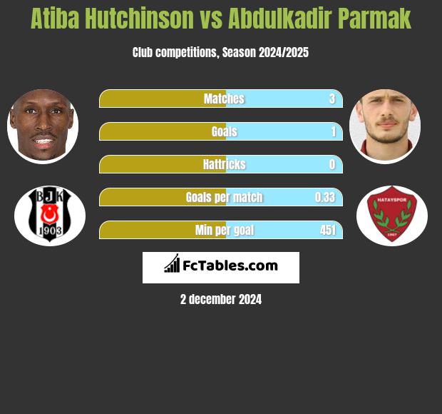 Atiba Hutchinson vs Abdulkadir Parmak h2h player stats