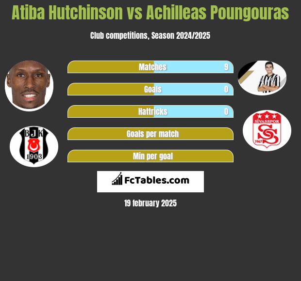 Atiba Hutchinson vs Achilleas Poungouras h2h player stats