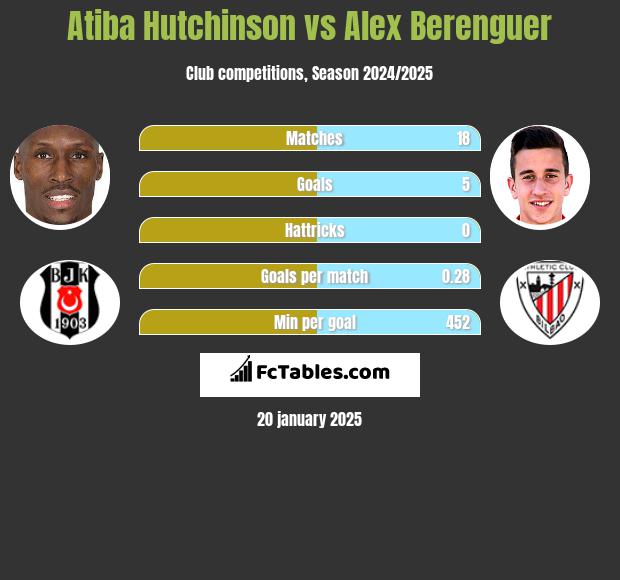 Atiba Hutchinson vs Alex Berenguer h2h player stats