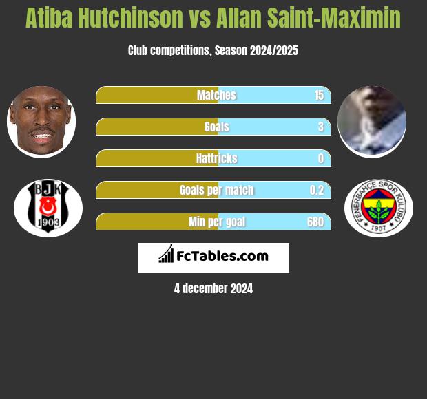 Atiba Hutchinson vs Allan Saint-Maximin h2h player stats