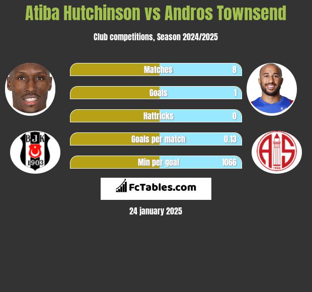 Atiba Hutchinson vs Andros Townsend h2h player stats