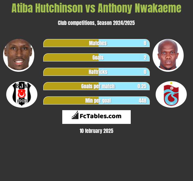 Atiba Hutchinson vs Anthony Nwakaeme h2h player stats