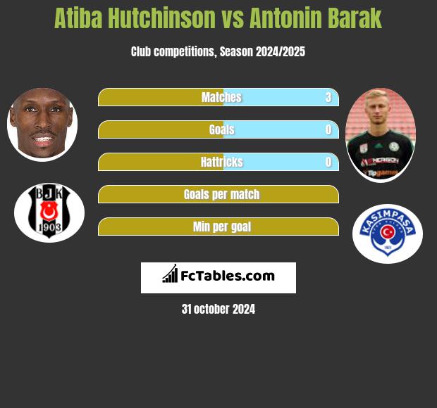 Atiba Hutchinson vs Antonin Barak h2h player stats