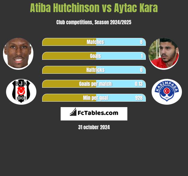 Atiba Hutchinson vs Aytac Kara h2h player stats