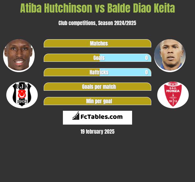 Atiba Hutchinson vs Balde Diao Keita h2h player stats