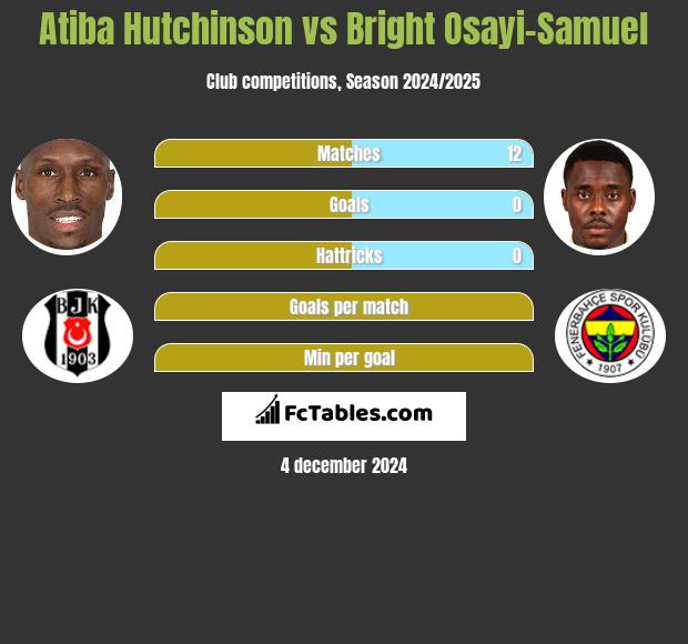 Atiba Hutchinson vs Bright Osayi-Samuel h2h player stats