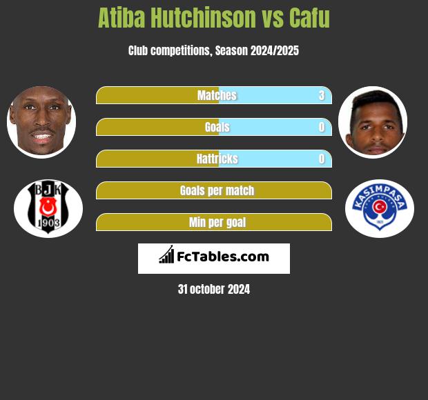 Atiba Hutchinson vs Cafu h2h player stats