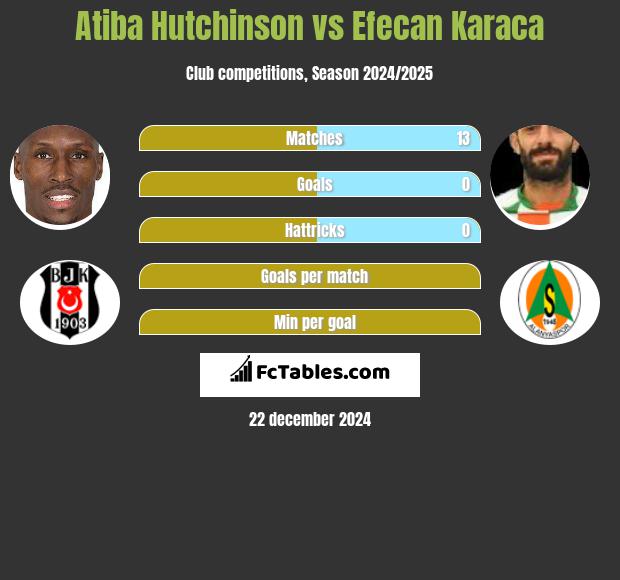 Atiba Hutchinson vs Efecan Karaca h2h player stats