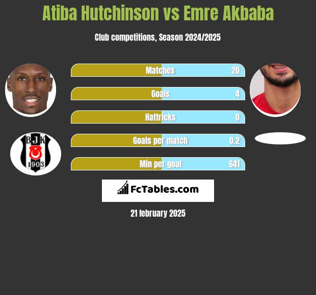 Atiba Hutchinson vs Emre Akbaba h2h player stats